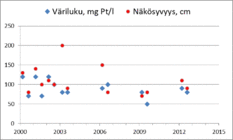 Väriluku kuvaa veden humuspitoisuutta. Värittömissä vesissä väriluku on alle 20 mg Pt/l, humusvesissä yli 60 mg Pt/l. Suovaltaisilla valuma-alueilla veden väriluku voi olla yli 200 mg Pt/l. Veden ruskeus ja sameus vähentävät veden näkösyvyyttä.