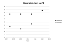 Fosfori on järvissämme useimmiten kasviplanktonin tuotantoa rajoittava minimiravinne ja siten rehevöitymisen kannalta tärkein ravinne. Luonnontilaisissa järvissä fosforipitoisuus on alle 10 µg/l, humusvesissä hieman suurempi. Erittäin rehevissä vesissä fosforia on yli 50 µg/l.