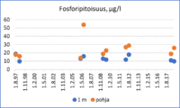 Fosfori on järvissämme useimmiten kasviplanktonin tuotantoa rajoittava minimiravinne. Luonnontilaisissa järvissä fosforipitoisuus on alle 10 µg/l, humusvesissä hieman suurempi. Erittäin rehevissä vesissä fosforia on yli 50 µg/l.