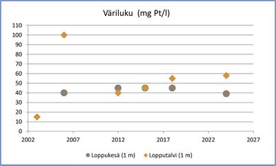 Kuva 1. Väriluku kuvaa veden humuspitoisuutta. Värittömissä vesissä väriluku on alle 20 mg Pt/l, humusvesissä yli 60 mg Pt/l. Suovaltaisilla valuma-alueilla veden väriluku voi olla yli 200 mg Pt/l.