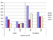 Talven ja kesän väriluku Tervalammella ja Sykärillä vuosina 2005-14. Väriluku kuvaa veden humuspitoisuutta. Värittömissä vesissä väriluku on alle 20 mg Pt/l. Suovaltaisilla valuma-alueilla veden väriluku voi olla yli 200 mg Pt/l.