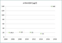 a-klorofylli kuvastaa kasviplanktonin määrää vedessä ja sen avulla arvioidaan siten vesistön rehevyyttä. Karuissa järvissä a-klorofyllipitoisuus on 4–10 µg/l ja rehevissä yli 20 µg/l.
