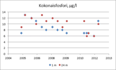 Fosfori on järvissämme useimmiten kasviplanktonin tuotantoa rajoittava minimiravinne. Luonnontilaisissa järvissä fosforipitoisuus on alle 10 µg/l, humusvesissä hieman suurempi. Alusveden fosforipitoisuus kasvaa pohjaa kohti usein selvästi. Hirvijärvessä alusveden fosforipitoisuus on vain vähän päällysvettä korkeampi.