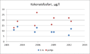 Fosfori on järvissämme useimmiten kasviplanktonin tuotantoa rajoittava minimiravinne. Luonnontilaisissa järvissä fosforipitoisuus on alle 10 µg/l, humusvesissä hieman suurempi. Erittäin rehevissä vesissä fosforia on yli 50 µg/l.