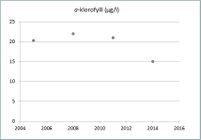 Klorofylli-a kuvastaa kasviplanktonin määrää vedessä ja sen avulla arvioidaan siten vesistön rehevyyttä. Karuissa järvissä klorofylli-a-pitoisuus on 4–10 µg/l ja rehevissä yli 20 µg/l.