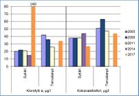 Kesän klorofylli-a- ja kokonaisfosforipitoisuudet Sykärillä ja Tervalammella vuosina 2005-17. Fosfori on järvissämme useimmiten kasviplanktonin tuotantoa rajoittava minimiravinne ja siten rehevöitymisen kannalta tärkein ravinne. Luonnontilaisissa järvissä fosforipitoisuus on alle 10 µg/l. Erittäin rehevissä vesissä fosforia on yli 50 µg/l. Klorofylli-a kuvastaa kasviplanktonin määrää vedessä. Karuissa järvissä klorofylli-a-pitoisuus on 4–10 µg/l ja rehevissä yli 20 µg/l.