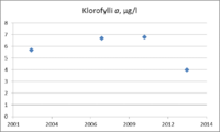 Klorofylli-a mittaa lehtivihreällisten planktonlevien määrää vedessä, mikä kuvaa järven rehevyystasoa. Lievästi rehevissä järvissä klorofylli a-pitoisuus on 4-10 µg/l ja rehevissä yli 20 µg/l.