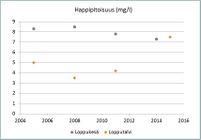Kesällä normaali päällysveden happipitoisuus on 8–9 mg/l. Kerrostuneisuuskausien lopulla 4–8 mg/l on alusvedessä hyvä happipitoisuus. Tätä matalampi pitoisuus on usein seurausta rehevöitymisestä. Ruskeavetisten lampien syvänteet voivat olla luontaisista tekijöistä johtuen vähähappisia.