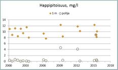 Kesällä normaali päällysveden happipitoisuus on 8-9 mg/l. Kerrostuneisuuskausien lopulla 4-8 mg/l on alusvedessä hyvä happipitoisuus. Tätä matalampi pitoisuus on usein seurausta rehevöitymisestä. Ruskeavetisten lampien syvänteet voivat olla myös luontaisista tekijöistä johtuen vähähappisia.