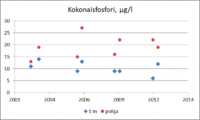 Fosfori on järvissämme useimmiten kasviplanktonin tuotantoa rajoittava minimiravinne. Luonnontilaisissa järvissä fosforipitoisuus on alle 10 µg/l, humusvesissä hieman suurempi. Erittäin rehevissä vesissä fosforia on yli 50 µg/l.