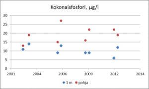 Fosfori on järvissämme useimmiten kasviplanktonin tuotantoa rajoittava minimiravinne. Luonnontilaisissa järvissä fosforipitoisuus on alle 10 µg/l, humusvesissä hieman suurempi. Erittäin rehevissä vesissä fosforia on yli 50 µg/l.