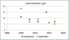 Fosfori on järvissämme useimmiten kasviplanktonin tuotantoa rajoittava minimiravinne ja siten rehevöitymisen kannalta tärkein ravinne. Luonnontilaisissa järvissä fosforipitoisuus on alle 10 µg/l, humusvesissä hieman suurempi. Erittäin rehevissä vesissä fosforia on yli 50 µg/l.