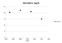 Klorofylli-a kuvastaa kasviplanktonin määrää vedessä ja sen avulla arvioidaan siten vesistön rehevyyttä. Karuissa järvissä klorofylli-a-pitoisuus on 4–10 µg/l ja rehevissä yli 20 µg/l.