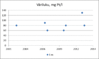 Väriluku kuvaa veden humuspitoisuutta. Värittömissä vesissä väriluku on alle 20 mg Pt/l, humusvesissä yli 60 mg Pt/l. Suovaltaisilla valuma-alueilla veden väriluku voi olla yli 200 mg Pt/l. Veden ruskeus ja sameus vähentävät veden näkösyvyyttä.