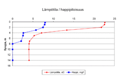 Kesällä normaali päällysveden happipitoisuus on 8-9 mg/l. Kerrostuneisuuskausien lopulla 4-8 mg/l on alusvedessä hyvä happipitoisuus. Tätä matalampi pitoisuus on usein seurausta rehevöitymisestä. Ruskeavetisten lampien syvänteet voivat olla myös luontaisista tekijöistä johtuen vähähappisia.