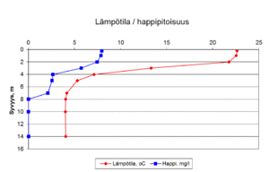 Kesällä normaali päällysveden happipitoisuus on 8-9 mg/l. Kerrostuneisuuskausien lopulla 4-8 mg/l on alusvedessä hyvä happipitoisuus. Tätä matalampi pitoisuus on usein seurausta rehevöitymisestä. Ruskeavetisten lampien syvänteet voivat olla myös luontaisista tekijöistä johtuen vähähappisia.