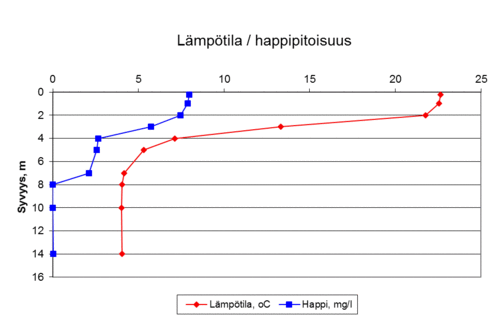 Kesällä normaali päällysveden happipitoisuus on 8-9 mg/l. Kerrostuneisuuskausien lopulla 4-8 mg/l on alusvedessä hyvä happipitoisuus. Tätä matalampi pitoisuus on usein seurausta rehevöitymisestä. Ruskeavetisten lampien syvänteet voivat olla myös luontaisista tekijöistä johtuen vähähappisia.
