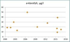 Klorofylli a mittaa lehtivihreällisten planktonlevien määrää vedessä, mikä kuvaa järven rehevyystasoa. Lievästi rehevissä järvissä klorofylli a-pitoisuus on 4-10 µg/l ja rehevissä yli 20 µg/l.