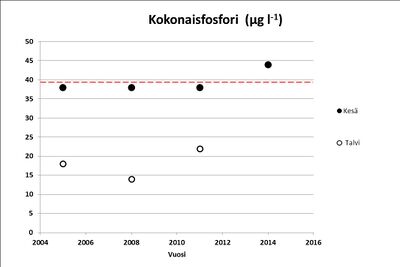 Kokonaisfosfori 2005-2014.jpg