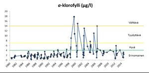 Kuva 1. Kasviplanktonin määrää ja siten vesistön rehevyyttä kuvastavan a-klorofyllin pitoisuus Sääksjärven keskiosan havaintopaikalla vuosina 1980–2014. Lievästi rehevissä järvissä a-klorofyllipitoisuus on 4–10 µg/l ja rehevissä yli 20 µg/l. Sääksjärven tyyppisissä vähähumuksisissa järvissä erinomaisen ja hyvän tilan raja-arvo on 4 µg/l, hyvän ja tyydyttävän 7 µg/l ja tyydyttävän ja välttävän 14 µg/l.