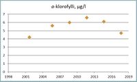 Klorofylli a mittaa lehtivihreällisten planktonlevien määrää vedessä, mikä kuvaa järven rehevyystasoa. Karuissa järvissä klorofylli a-pitoisuus on 4-10 µg/l ja rehevissä yli 20 µg/l.