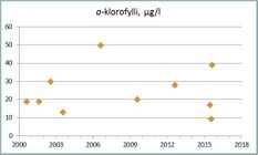 Klorofylli a mittaa lehtivihreällisten planktonlevien määrää vedessä, mikä kuvaa järven rehevyystasoa. Lievästi rehevissä järvissä klorofylli a-pitoisuus on 4-10 µg/l ja rehevissä yli 20 µg/l.
