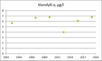 Klorofylli-a mittaa lehtivihreällisten planktonlevien määrää vedessä, mikä kuvaa järven rehevyystasoa. Lievästi rehevissä järvissä klorofylli a-pitoisuus on 4-10 µg/l ja rehevissä yli 20 µg/l.
